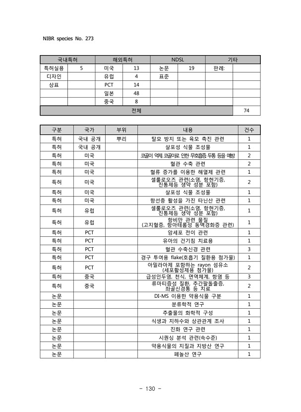 130페이지
