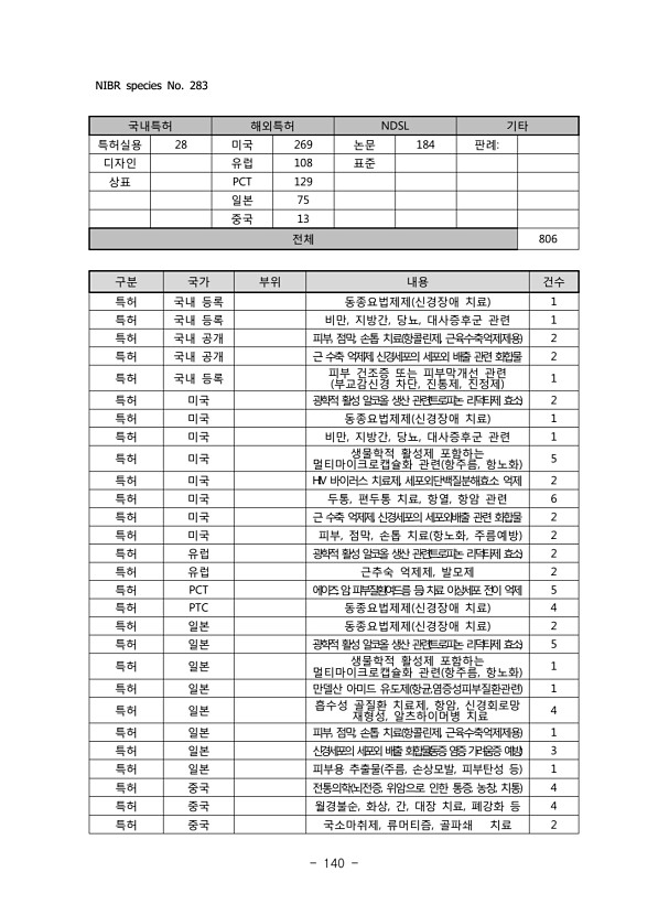 140페이지