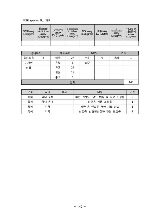 142페이지