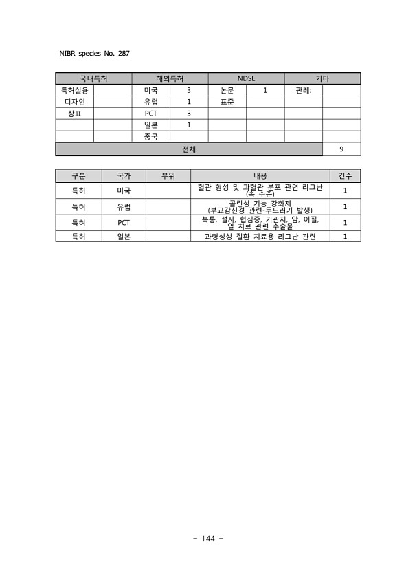 144페이지