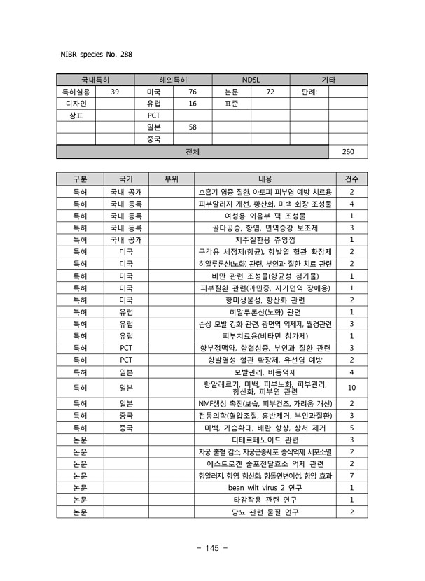 145페이지