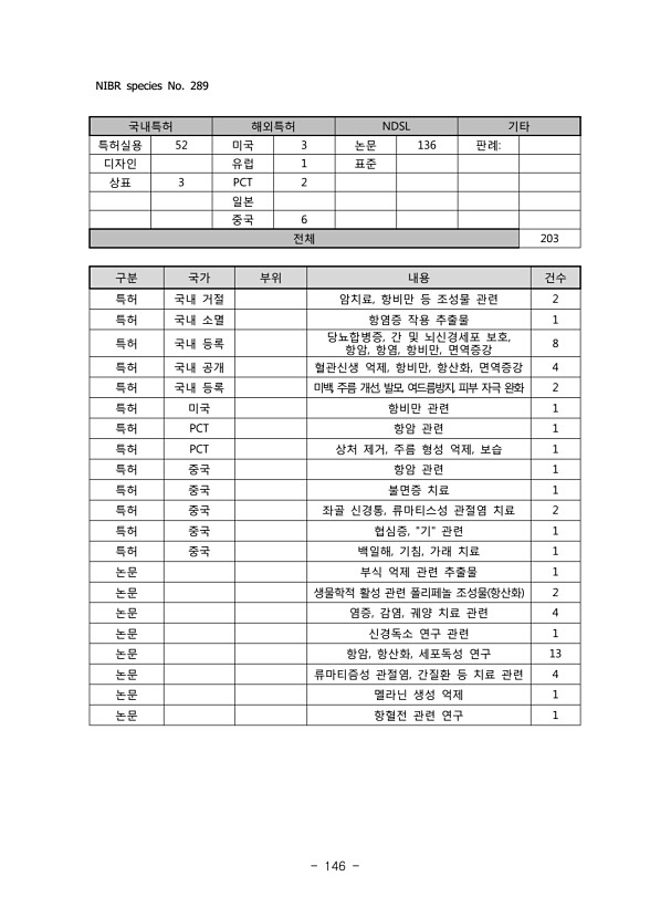146페이지