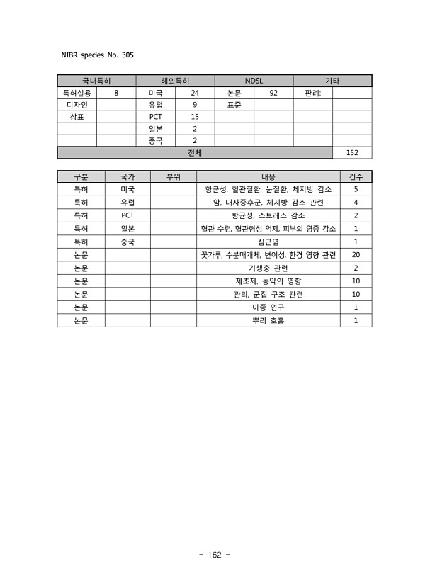 162페이지