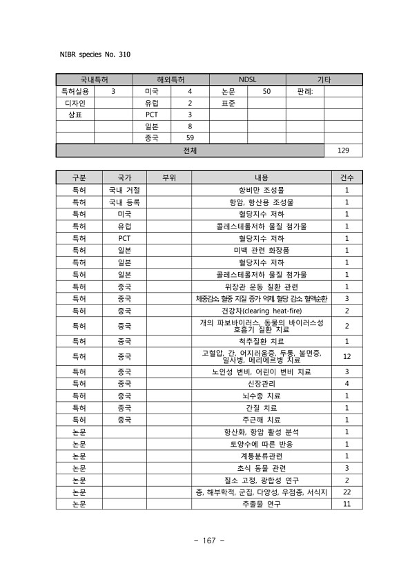 167페이지