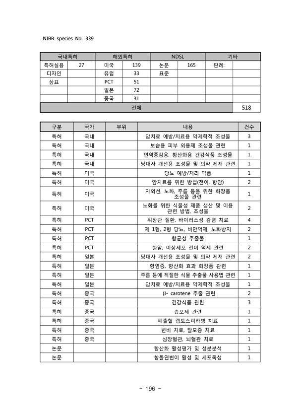 196페이지