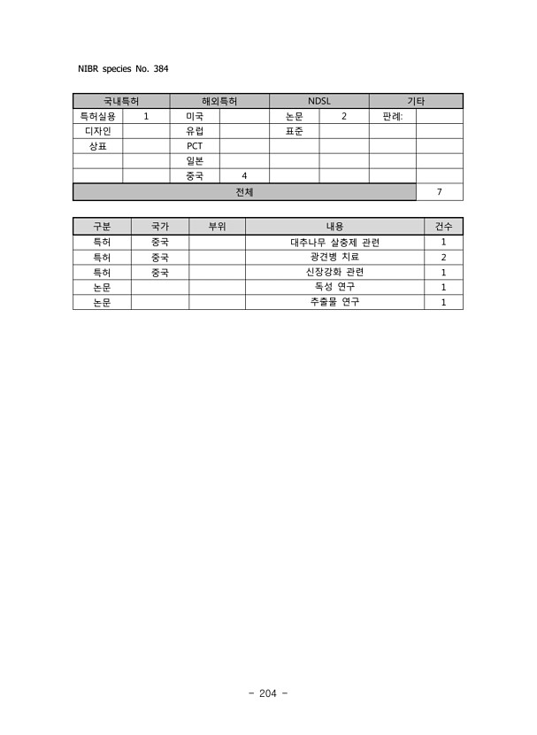 204페이지