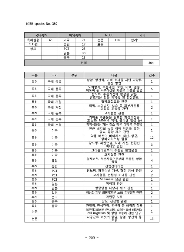 209페이지
