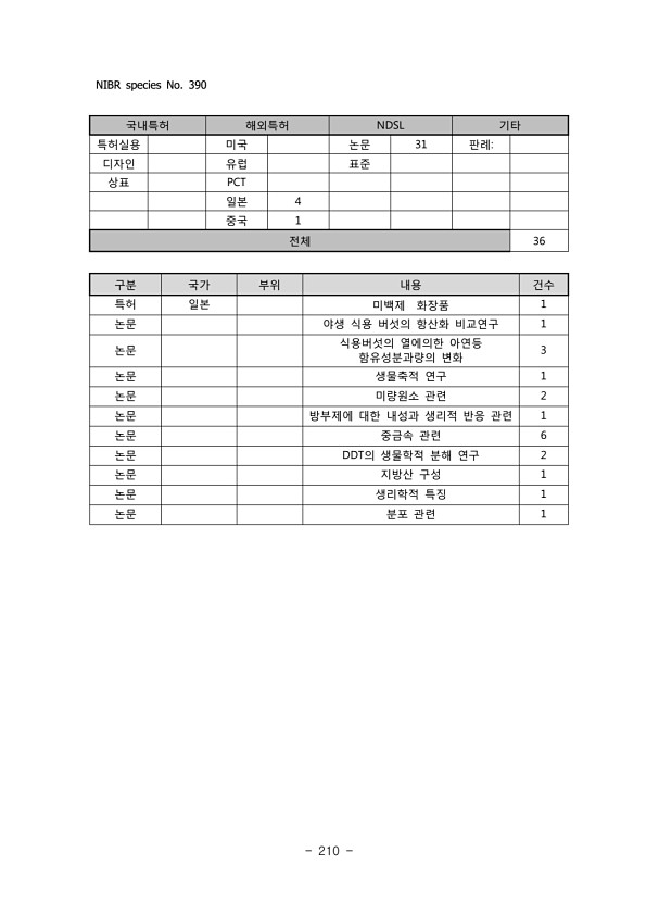 210페이지