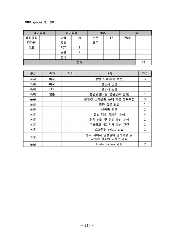 211페이지