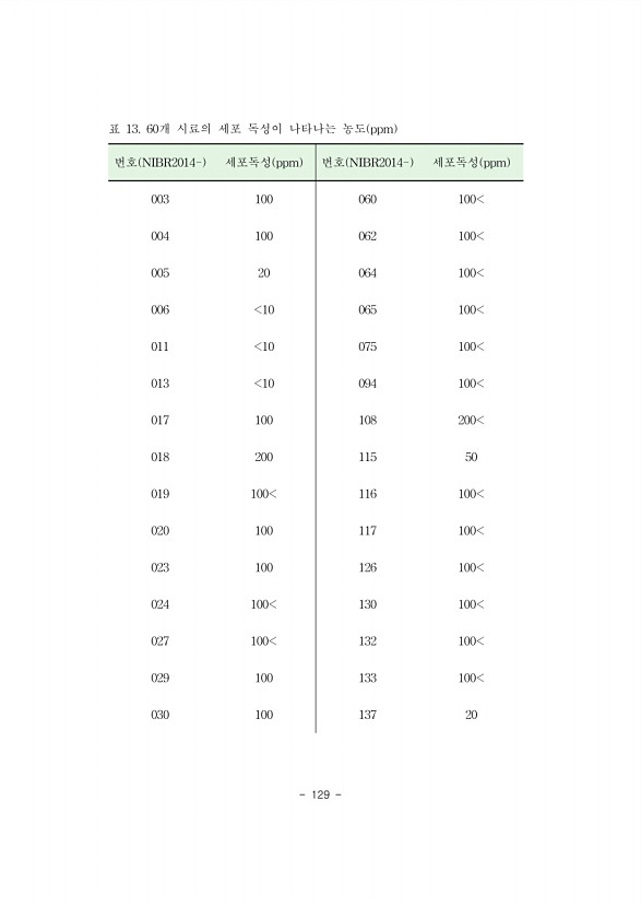 129페이지