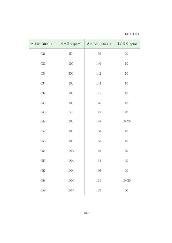 130페이지