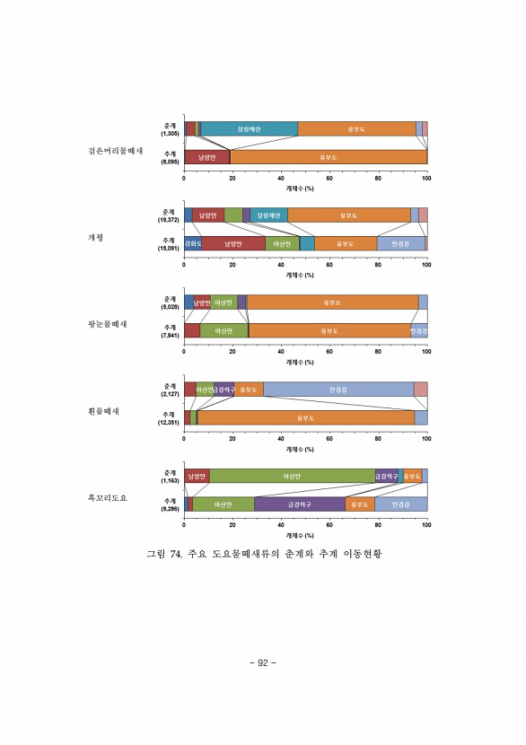 92페이지