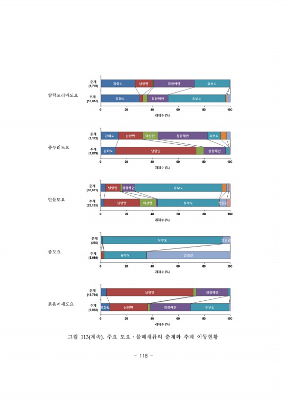 118페이지