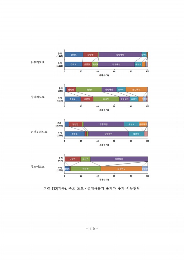 119페이지