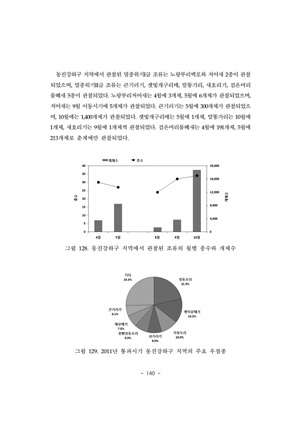 140페이지