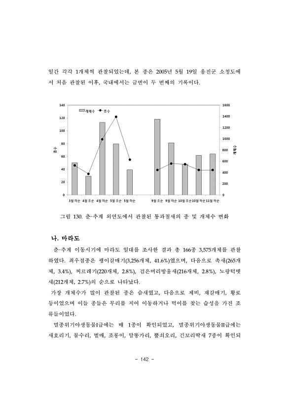 142페이지