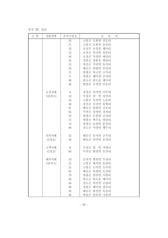 93페이지