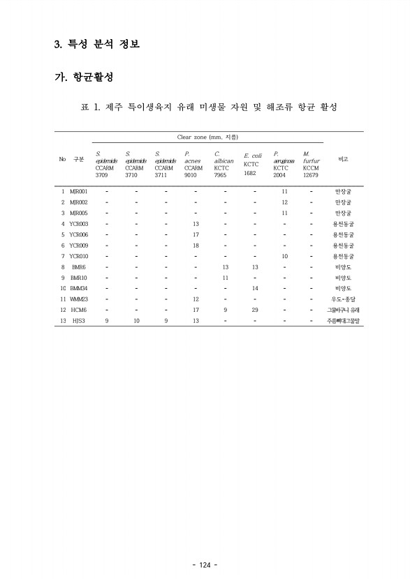 124페이지