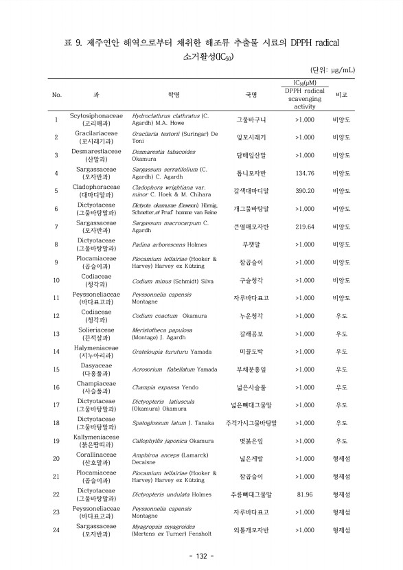 132페이지