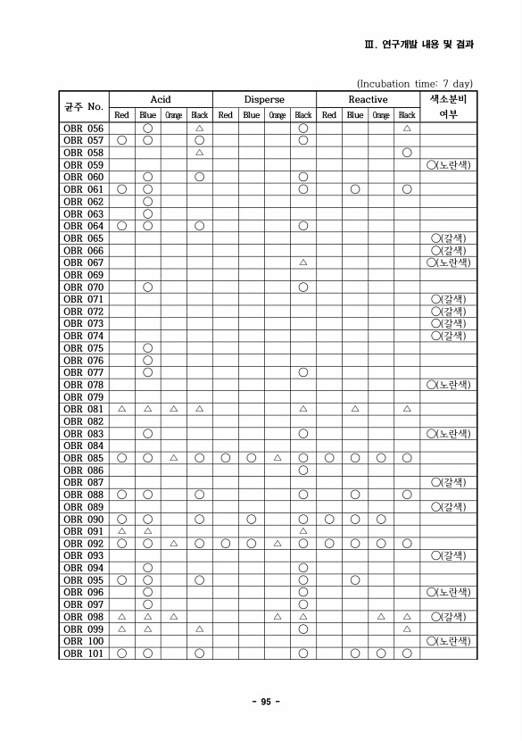 95페이지