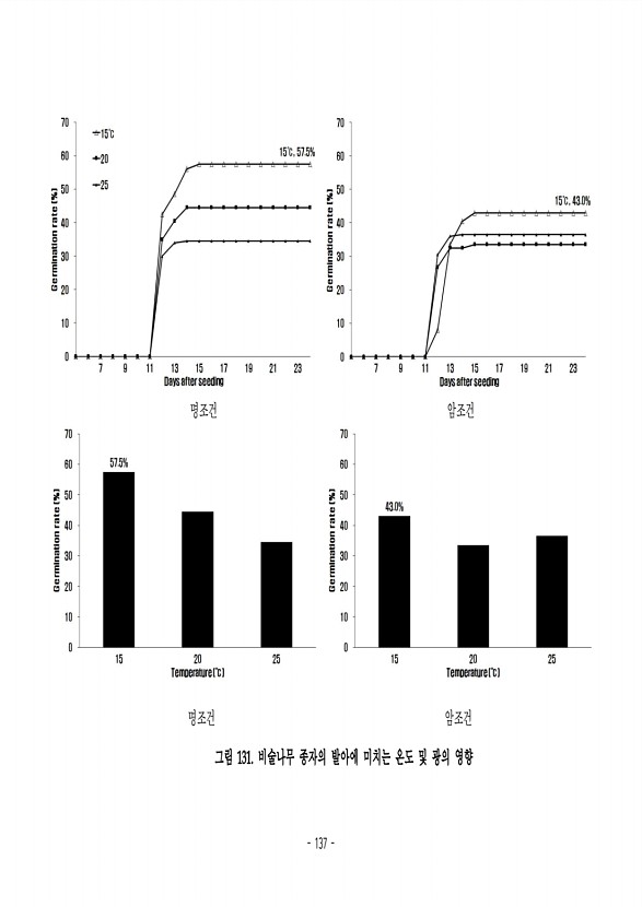 137페이지