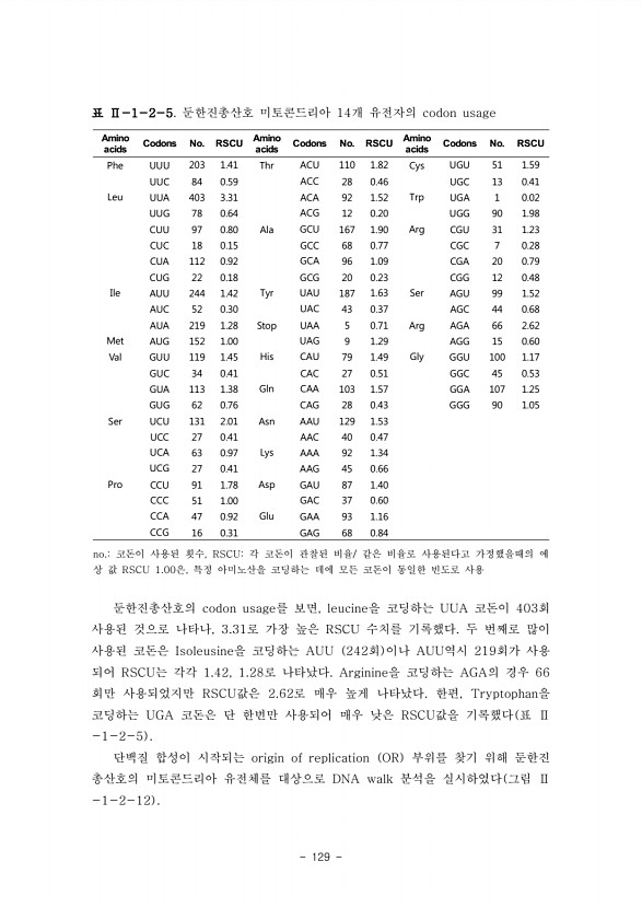 129페이지