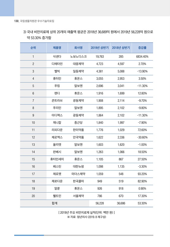 130페이지