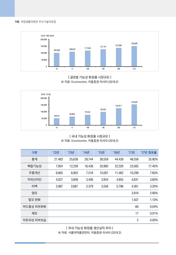 148페이지