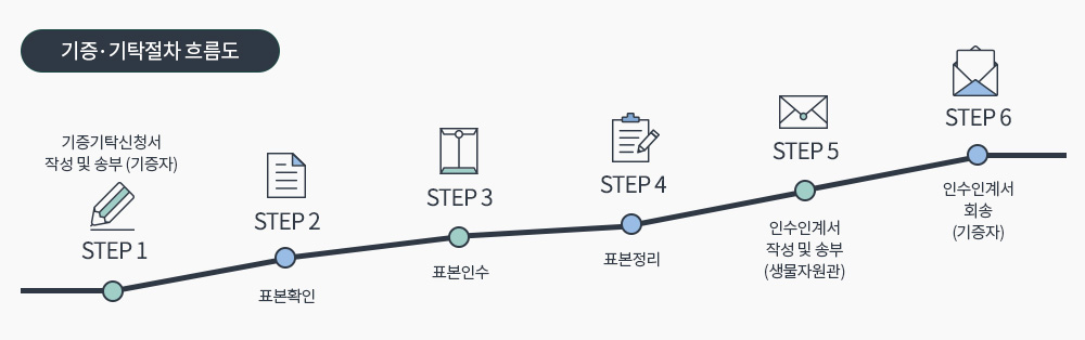 기증·기탁절차 흐름도 STEP1 기증기탁신청서 작성 및 송부(기증자), STEP2 표본확인,  STEP3 표본인수,  STEP4 표본정리,  STEP5 인수인계서 작성 및 송부(생물자원관),  STEP6 인수인계서 회송(기증자)