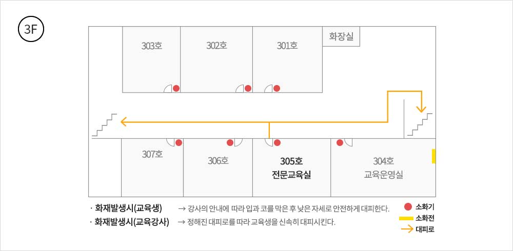 303호 자원봉사자 대기실을 기준으로 오른쪽으로 302호 안내원대기실, 301호 교육물품 보관실, 화장실이  있으며 맞은편에 307호 전시물품 보관실, 306호 운영지원팀, 305호 전문교육실, 304호 교육운영실이 있습니다. 화재발생시(교육생)은 강사의 안내에 따라 입과 코를 맞은 후 낮은 자세로 안전하게 대피한다. 화재발생시(교육강사)는 정해진 안내로를 따라 교육생을 신속히 대피시킨다.